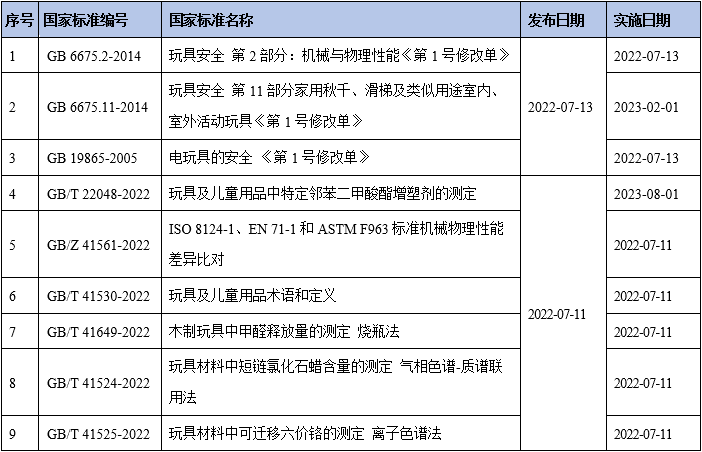 又一批玩具儿童用品国家标准发布啦~